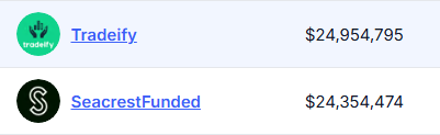 BrettSimba's tweet photo. Just passed MyFundedFX in all time payouts! https://t.co/jfAud7YbZv