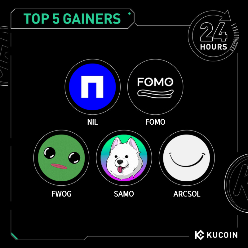 kucoincom's tweet photo. 🚀 24H Top 5 Gainers on #KuCoin (March 25, 2025) 
 
1. $NIL (@nillion)- $0.7 (+600%)
2. $FOMO (@Fomodotfund)- $0.0000252 (+129%)
3. $FWOG (@itsafwog) - $0.06 (+43%)
4. $SAMO (@samoyedcoin)- $0.0039 (+40%)
5. $ARCSOL (@arcdotfun) - $0.074 (+40%)

#Ku24hour