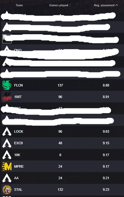 PanicApexx's tweet photo. 3rd highest average placement in all of PL Scrims. (excluding the teams that have less than 10 games played) #LOCKISBEST #SignUs https://t.co/sSg79RL1W7