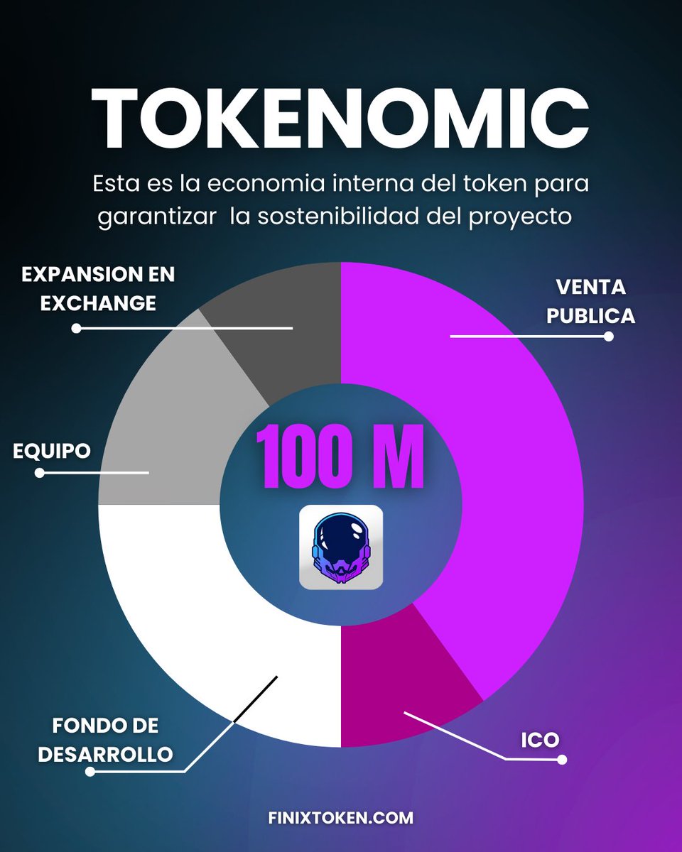 Finixtoken's tweet photo. 🚀 TOKENOMIC – La Estructura de FINIX 💜💰
Así se distribuyen los 100 MILLONES de $FINIX para garantizar la sostenibilidad del proyecto:
💡 Sé parte de la revolución Finix!
🌐 Más info en https://t.co/YZpzrm1aDH
#FinixToken #Crypto #Blockchain #Web3 #InversiónDigital #Solana https://t.co/fptz2jG2q4