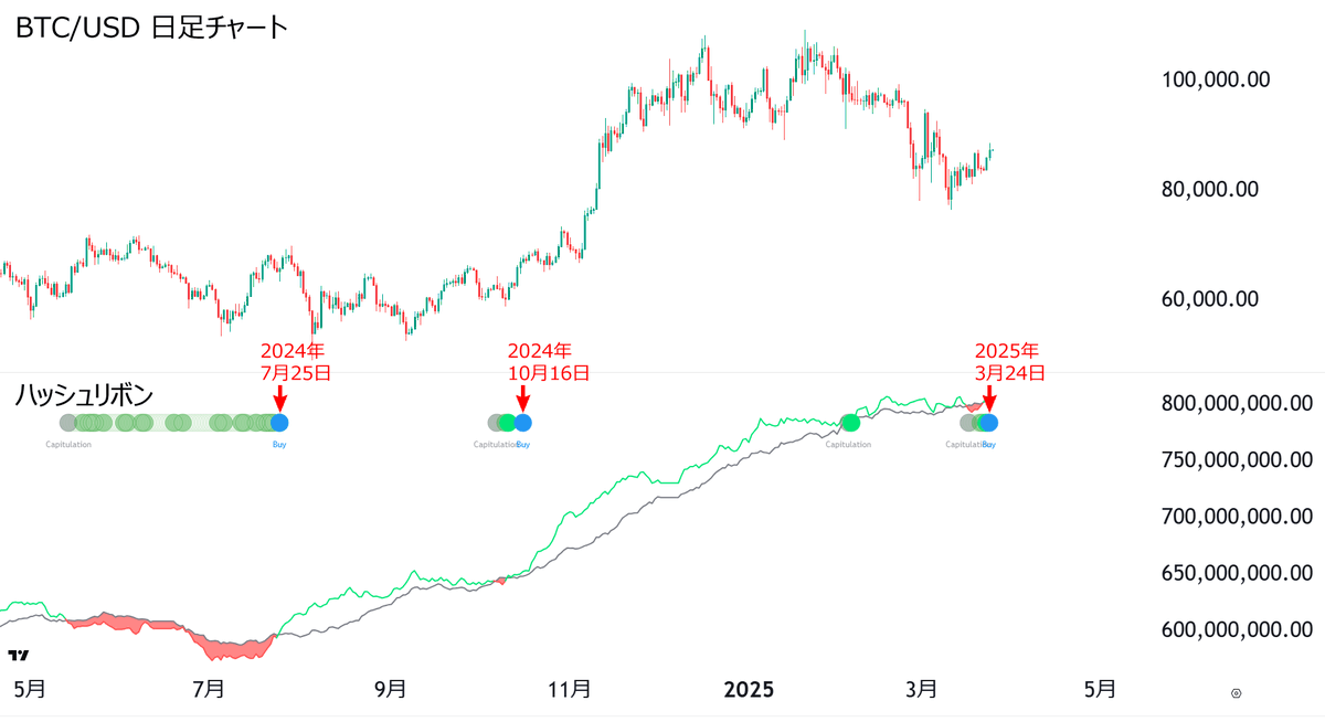 ビットコインのハッシュリボンが、5ヶ月ぶりに買いシグナルを点灯しました。

ハッシュリボンは、ハッシュレートの30日移動平均線と60日移動平均線の2つを観測して相場のトレンドを予測する指標です。
#BTC #ビットコイン