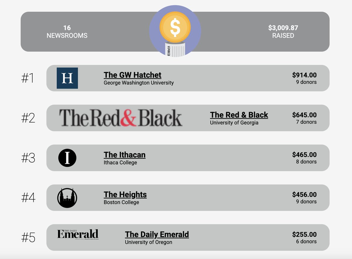 Monday fun-day!

We had a shakeup on the leaderboard! The <a href="/gwhatchet/">The GW Hatchet</a> is now in first, <a href="/redandblack/">The Red & Black</a> is in second and <a href="/IthacanOnline/">The Ithacan</a> is in third!