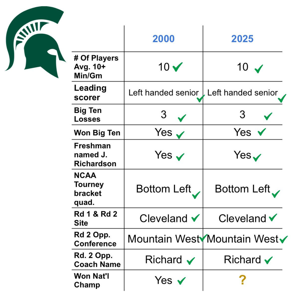 michigan state 2000 vs. 2025
so far everything is right on schedule