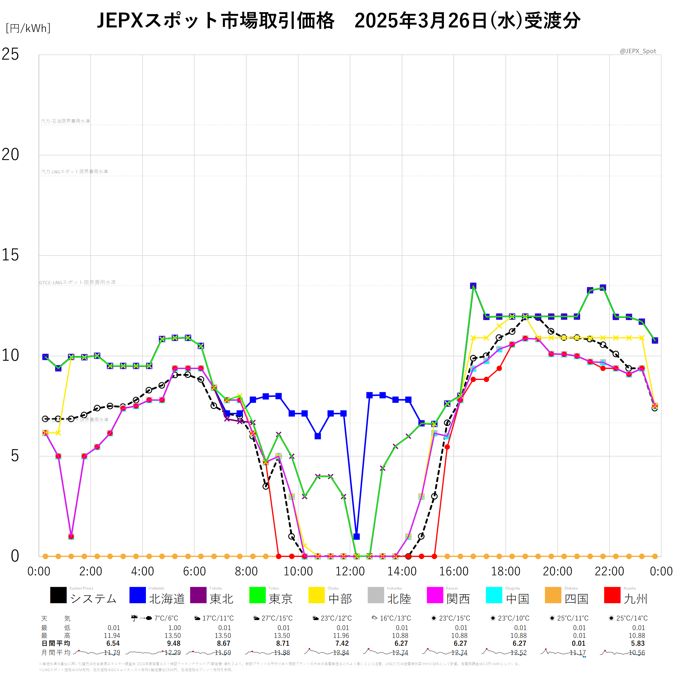 JEPXスポット価格 on X: 