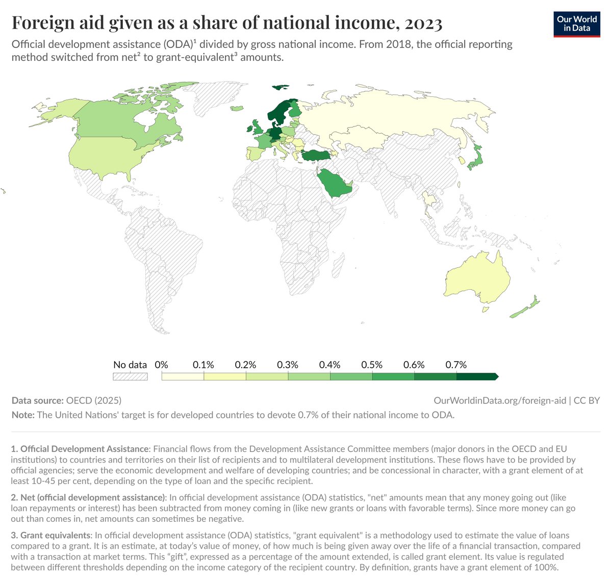 Somebody should tell the US and their voters they are, despite the constructed DOGE frenzy, not the ones giving the biggest percentage of their national income in foreign aid. That tiny fraction, 0.24%, is what keeps US voters busy, so they forget to watch the remaining 99.76%