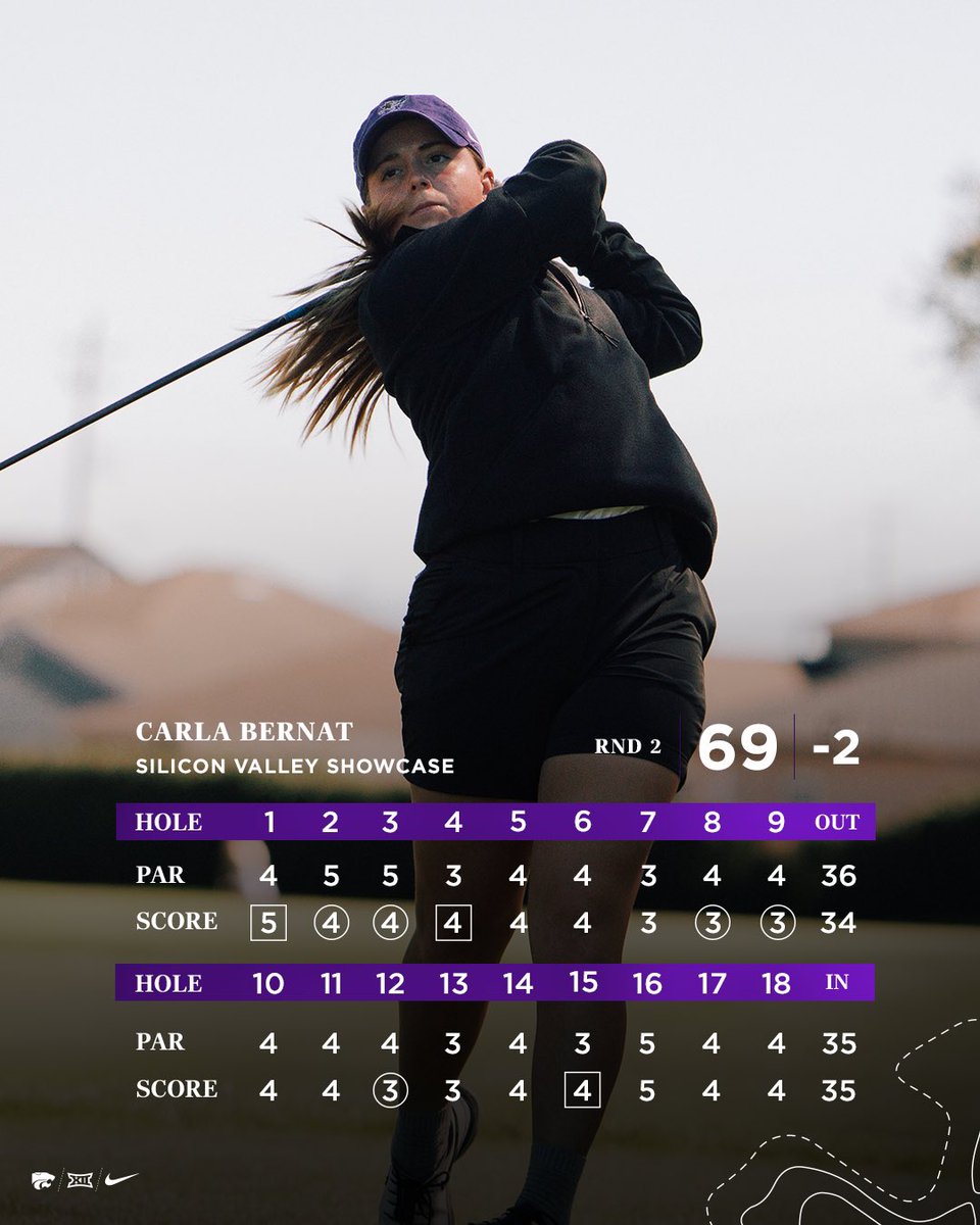 KStateWGolf's tweet image. A couple of low rounds push the Cats up the leaderboard in the afternoon 😼

📊 k-st.at/4iOPc3M

#EMAW 👌