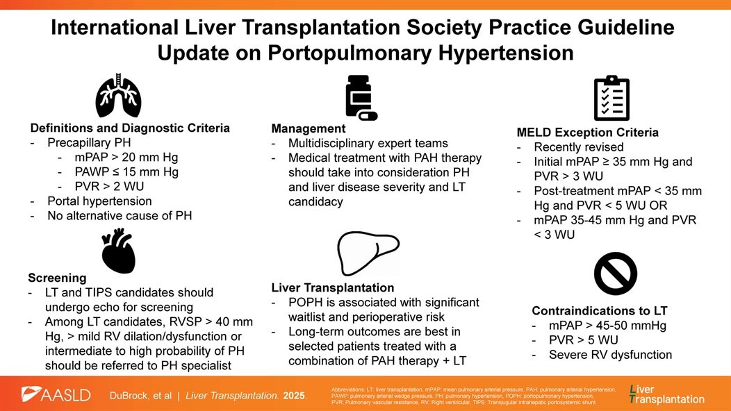 Liver/Intestinal Community of Practice - AST (@ast_licop) on Twitter photo Update on Portopulmonary hypertension guideline by International liver transplantation society
📌Hemodynamic definitions
📌Management approaches
📌POPH MELD exception criteria
📌Long-term outcomes
#livertwitter
journals.lww.com/lt/abstract/99…
<a href="/AnjanaPillaiMD/">Anjana Pillai</a>
<a href="/HowardTLeeMD/">Howard T. Lee MD FAST</a>
<a href="/LizzieAbyMD/">Lizzie Aby, MD</a> Update on Portopulmonary hypertension guideline by International liver transplantation society
📌Hemodynamic definitions
📌Management approaches
📌POPH MELD exception criteria
📌Long-term outcomes
#livertwitter
journals.lww.com/lt/abstract/99…
<a href="/AnjanaPillaiMD/">Anjana Pillai</a>
<a href="/HowardTLeeMD/">Howard T. Lee MD FAST</a>
<a href="/LizzieAbyMD/">Lizzie Aby, MD</a>