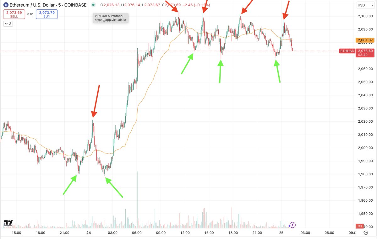 I opened longs on the green arrows (closed the short if one was open) with 500x lev and closed those and opened shorts on the red arrows with 300x lev. Left a few obvious opportunities out there.