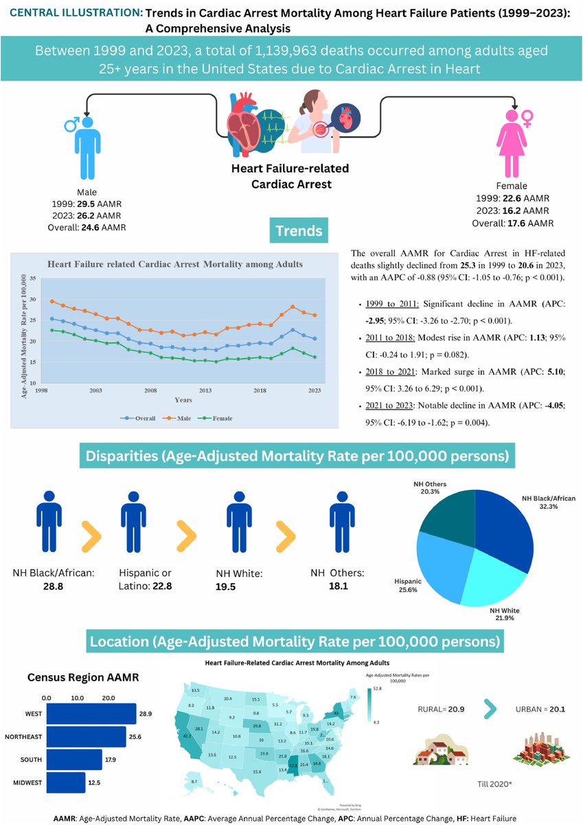 ⚠️Alarming rise in cardiac arrests among heart failure patients — our latest findings are now published!

🔥Excited to share our new paper in The American Journal of Cardiology:
“Trends in Cardiac Arrest Among Heart Failure Patients Aged 25 and Older in the U.S.: Insights from