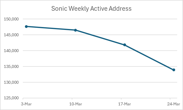 0xSato's tweet photo. A new, growing blockchain should have this line in upward trend.

#Sonic weekly active addresses. $S https://t.co/J8tgBvjiYs
