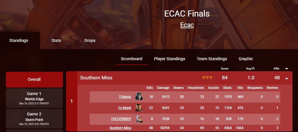 won <a href="/ECAC_Esports/">𝗘𝗖𝗔𝗖 𝗘𝗦𝗣𝗢𝗥𝗧𝗦</a> MP finals in 3 games