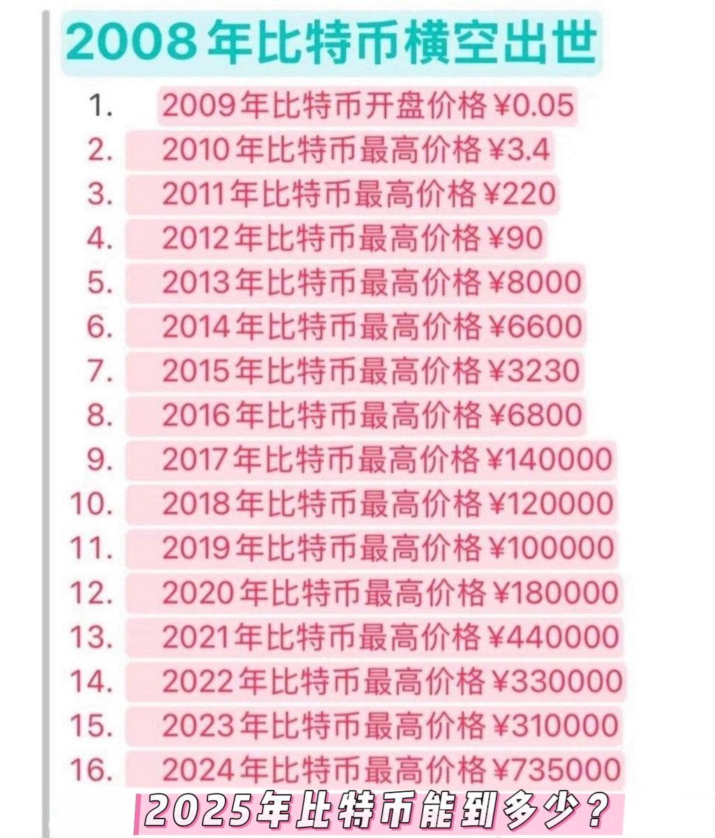 2025年比特币的价格能到多少？？