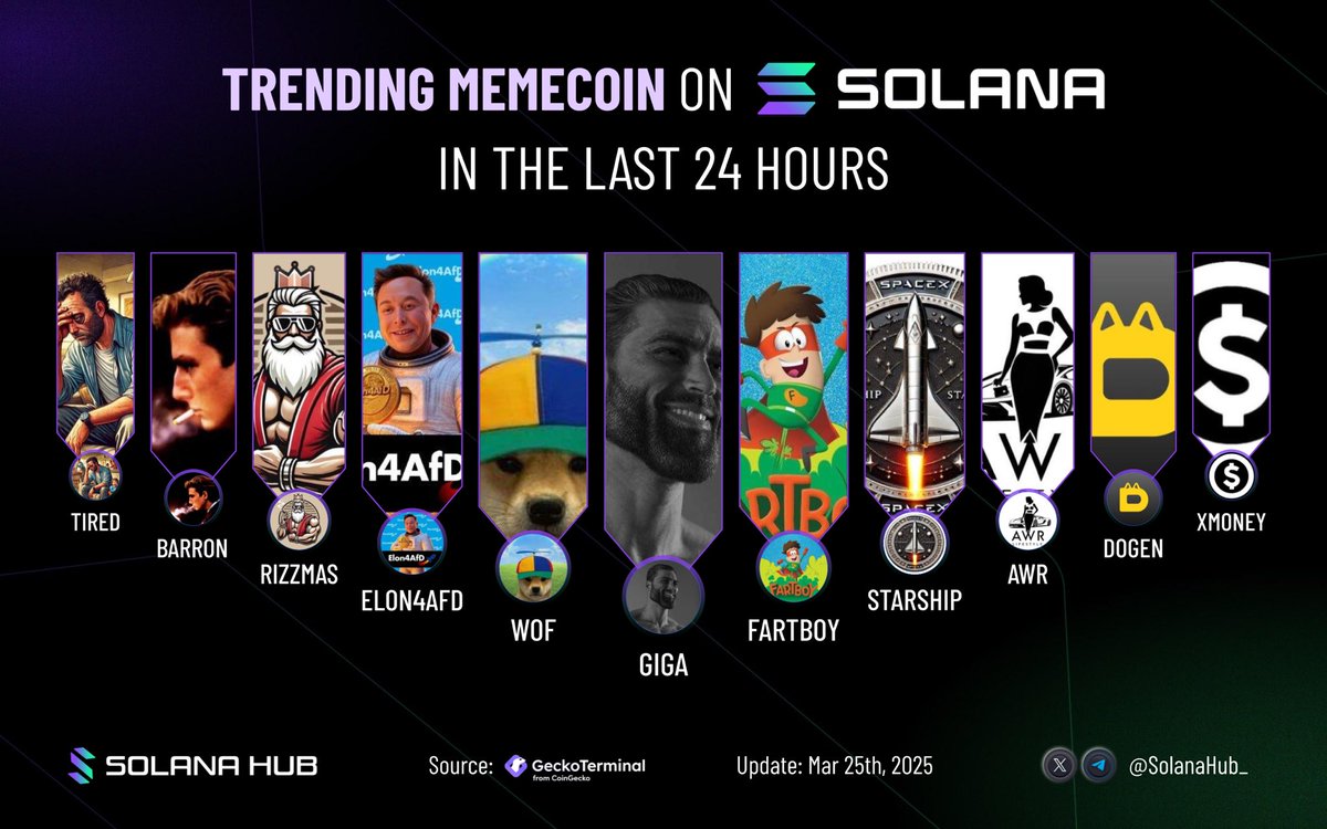 SolanaHub_'s tweet photo. 🌟Top Trending Memecoin on Solana in the today! 🚀

🟢 $GIGA @GIGACHAD_meme
🟢 $FARTBOY @FARTBOY_CTO
🟢 $WOF @dogwofautism
🟢 $STARSHIP @Starship_X_coin
🟢 $ELON4AFD @Elon4AfD
🟢 $AWR @allwillretire
🟢 $RIZZMAS @rizzmascto 
🟢 $DOGEN @DogenMeme 
🟢 $BARRON @BarronMemeParty  
🟢 $XMONEY @Xmoneysolana
🟢 $TIRED @Tired_Dad_onSol

$SOL 🔥