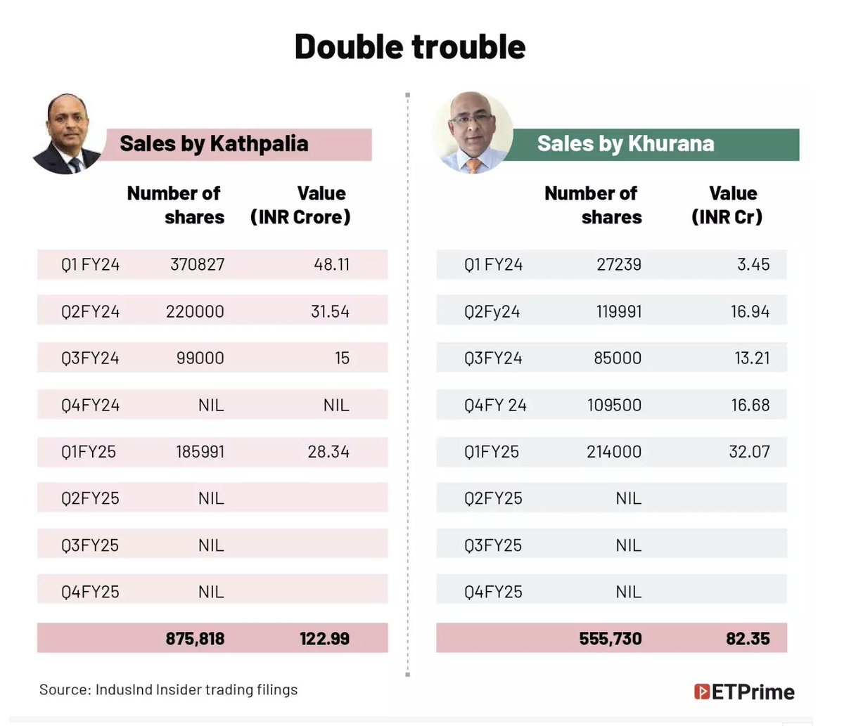 Wealth Pathh (@wealthpathh) on Twitter photo Good article on <a href="/MyIndusIndBank/">IndusInd Bank</a> by ET Prime! Hope SEBI will investigate <a href="/SEBI_India/">SEBI_Awareness</a> <a href="/ETPrime_com/">ET Prime</a>
economictimes.indiatimes.com/prime/corporat� Good article on <a href="/MyIndusIndBank/">IndusInd Bank</a> by ET Prime! Hope SEBI will investigate <a href="/SEBI_India/">SEBI_Awareness</a> <a href="/ETPrime_com/">ET Prime</a>
economictimes.indiatimes.com/prime/corporat�