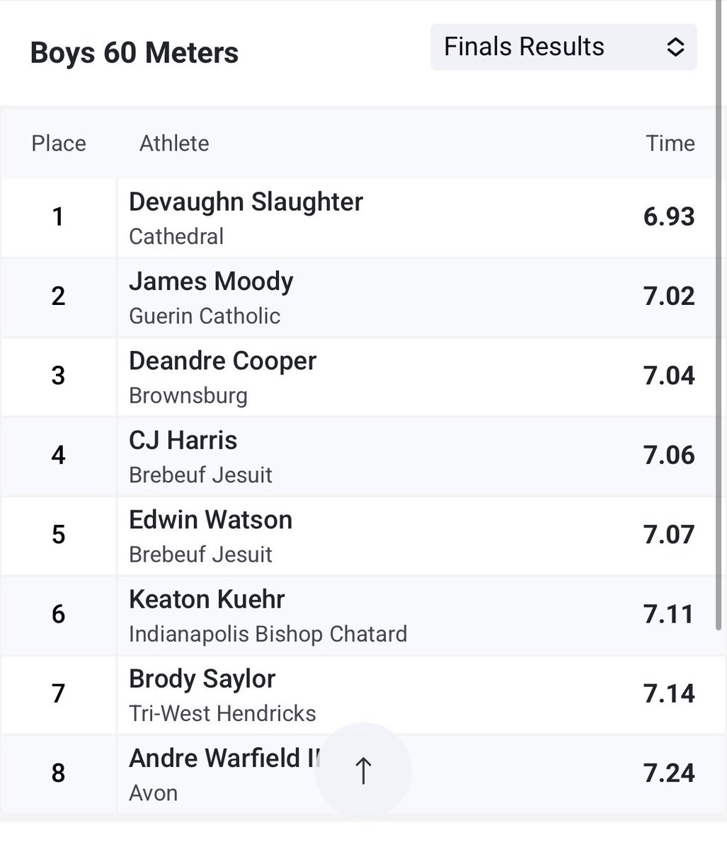 jamesmoody08's tweet image. New PR and school record (7.02) in the 60 meter at the Red Devil Last Chance HSR Qualifier. Finished 2nd overall and looking forward to competing at HSR.