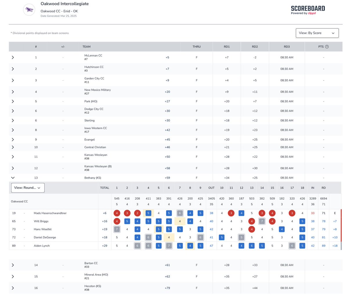 The Men are in 13th after Day 1 at Oakwood, they were unable to overcome rough starts and will look to move up the leaderboard in tomorrow's final round! Mads Hasenschwandtner with 7 birdies in round 2 to crack the top 20!