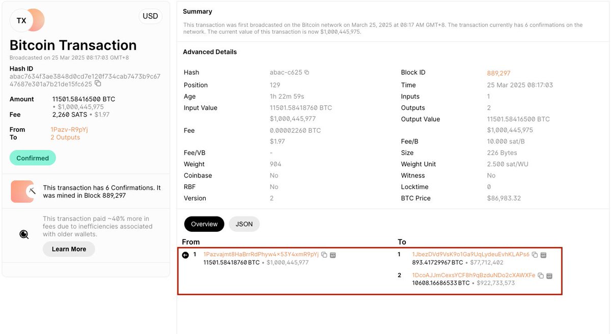 #PeckShieldAlert Mt. Gox has transferred 11,501 $BTC ($1.01B) out, with ~893 $BTC ($78.11M) was transferred to its related hot wallet &amp; 10,608 $BTC ($927.48M) transferred to a new address