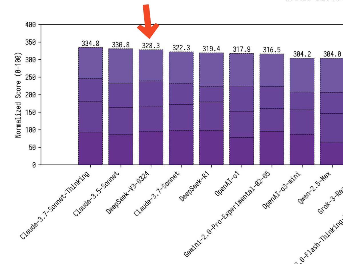 theo's tweet image. Theres an updated DeepSeek V3 model and it's pretty nuts. Performing better than R1 and Claude 3.7 on a lot of tasks