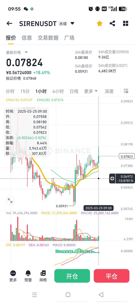 siren单看这段走势，底部反转突破回踩继续冲，一气呵成，简直太美了。 兄弟们帮忙投票投票给 #siren 就快开奖啦!