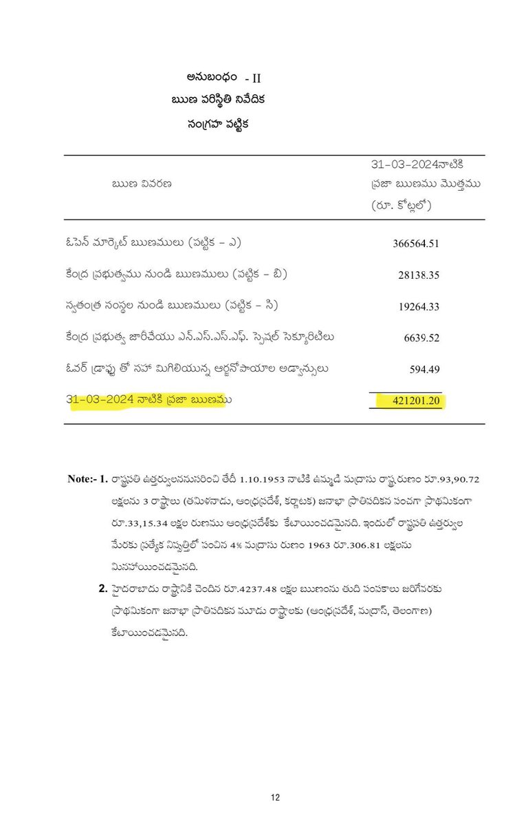 Revealotherside's tweet image. AP DEBT:

On budget borrowings:

2023-Mar 2024-Mar: 4.21 Lakh Cr.
2024-Mar 2025-Mar: 5.62 Lakh Cr.⬆️

1.41Lakh Cr. 😮 malli okka scheme implement chesara❓Edaina infrastructure create chesara❓

#APDebt