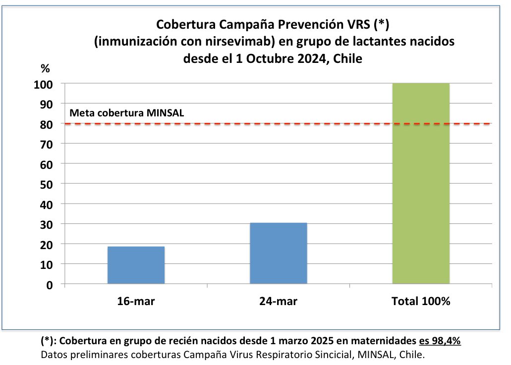 Así va la cobertura con nirsevimab en la Campaña Prevención del Virus Respiratorio Sincicial en Chile, en grupo de niños &lt;6 meses (nacidos desde 1 oct 2024): 30%. Falta bastante, importante hacerlo antes que empiece a circular &gt; VRS. En recién nacidos desde 1 marzo 2025, es 98%