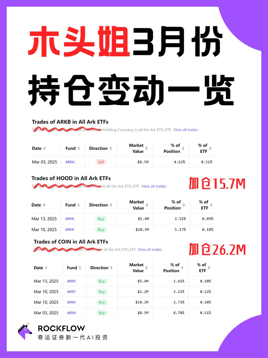 木头姐3月重仓加密赛道，看好这三个标的3月份，木头姐及其ARK方舟基金共买入26.2M Coinbase和15.7M Robinhood，持仓 占比上位列第3和第7；由于加密货币的短期波动，虽然卖出了8.5M的ARKB，但是总体持仓占比上仍然位列第13。