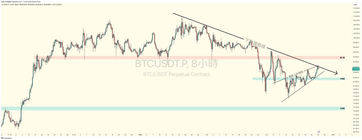 Hola0618's tweet photo. 比特幣空軍集結？當前盤面值得關注

（1/4）
首先根據 $BTC 八小時時框（8H)來瞭解當前市場環境，2/25在頂部區間跌破後形成下降趨勢，透過連線價格高點出現下降趨勢線

注意圖中右下角能畫出上升楔形（看跌型態），楔形的上緣剛好疊合於下降趨勢線上，是空軍值得關注的位置 https://t.co/pWnIFGn8Kk