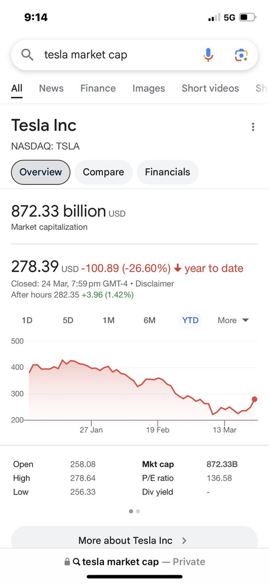 LimPrimus's tweet photo. Tesla up today. Market caps bigger then most countries GDP. Elon Musk will be remembered for thousand of years for his contribution to humanity. 99.9999999 percent of human today will just disappear. So why bother all the negativity right Mr.Musk. https://t.co/5Jrwi8u1Vt