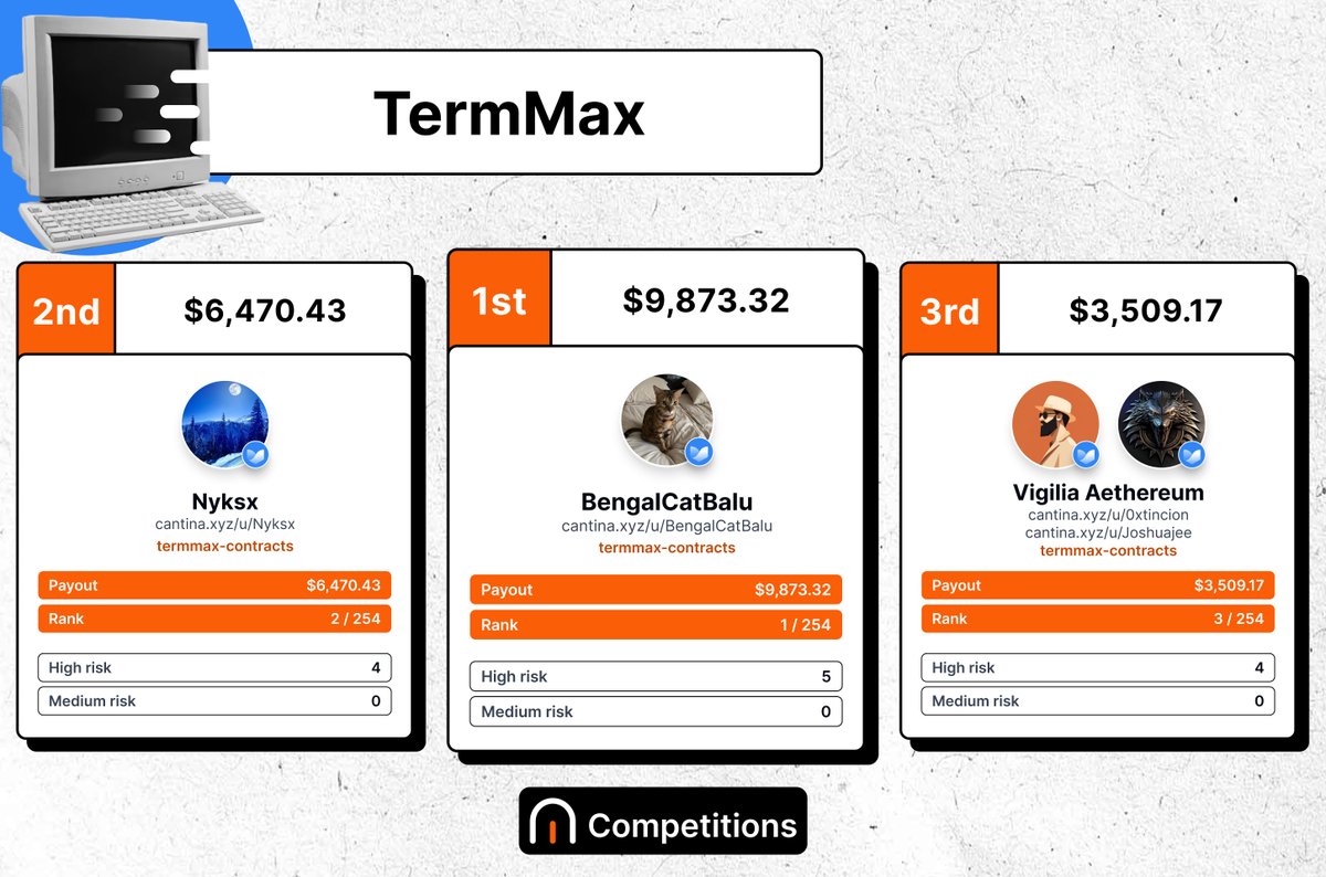 Get excited, your <a href="/TermMaxFi/">TermMax | Fixed Rate Borrowing & Lending</a> competition results are in! 🪐

Your top 3 ranked researchers are:

🥇 <a href="/BengalCatBalu/">BengalCatBalu😽</a>: $9,873.32

🥈 <a href="/Nyksx__/">Nyx</a>: $6,470.43

🥉 <a href="/0xtona/">0xtincion</a> + <a href="/joshuajee0x/">Joshuajee</a> (Team Vigilia Aethereum): $3,509.17

Thank you to everyone that participated! Full leaderboard below.