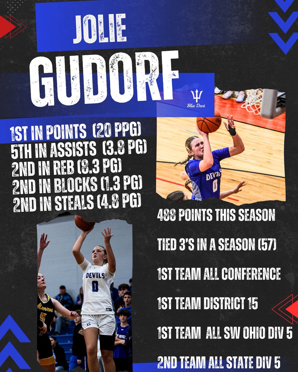 dan gudorf (@dgudorf) on Twitter photo What a freshman season. Capped off today with the honor of 2nd team all state d5. History made as a team with a regional semifinal run. The future is bright.
<a href="/BrookvilleGBB/">Brookville Girls Basketball</a> <a href="/SCA_OH/">Sports City Angels</a> <a href="/jolie_Gudorf0/">Jolie Gudorf</a> What a freshman season. Capped off today with the honor of 2nd team all state d5. History made as a team with a regional semifinal run. The future is bright.
<a href="/BrookvilleGBB/">Brookville Girls Basketball</a> <a href="/SCA_OH/">Sports City Angels</a> <a href="/jolie_Gudorf0/">Jolie Gudorf</a>