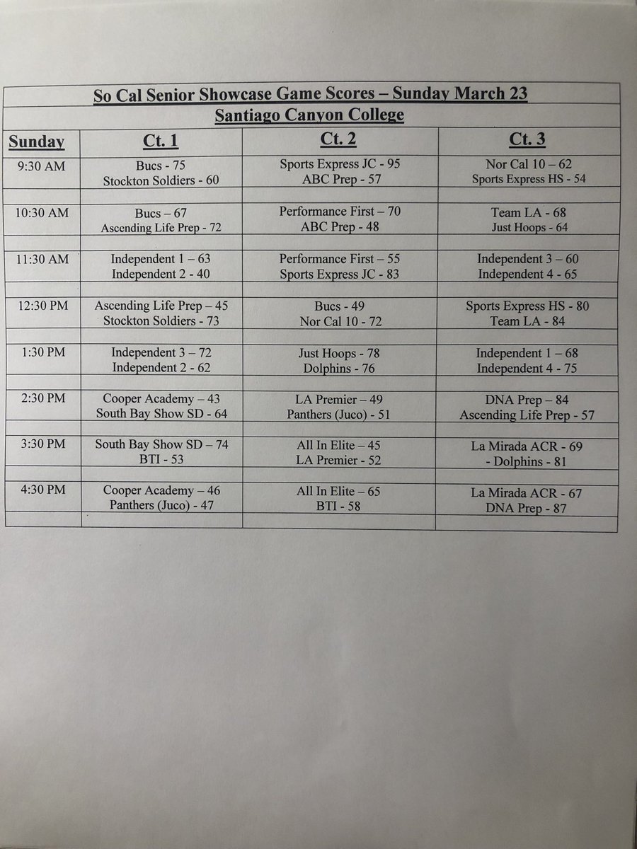 gerryfreitas's tweet image. So Cal Senior Showcase Game Scores - March 23