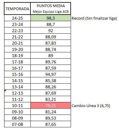 Mario Madejón Morán (@mariomadejon) on Twitter photo Abro debate, si alguien se anima a dar una explicación. El scouting es un herramienta que ha evolucionado a mucho nivel (Sinergy, InStat, Nacsport, Big Data , etc.). En un alto % para defender. Viendo estos datos en <a href="/ACBCOM/">Liga Endesa</a> ¿Por qué no bajan los números? Abro debate, si alguien se anima a dar una explicación. El scouting es un herramienta que ha evolucionado a mucho nivel (Sinergy, InStat, Nacsport, Big Data , etc.). En un alto % para defender. Viendo estos datos en <a href="/ACBCOM/">Liga Endesa</a> ¿Por qué no bajan los números?