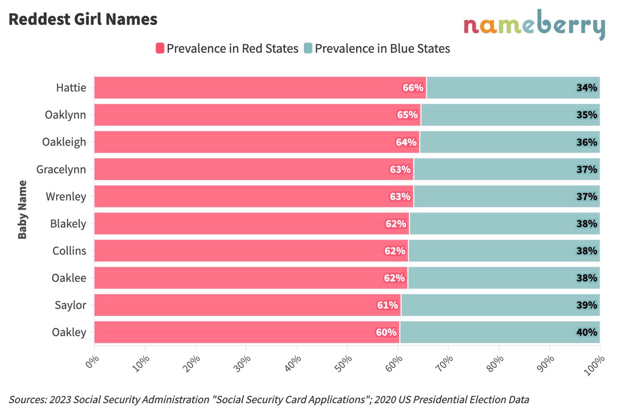 nameberry (baby name website) charted the reddest vs bluest baby names (meaning: highest disparity in red states vs blue states) and it extremely interesting data: