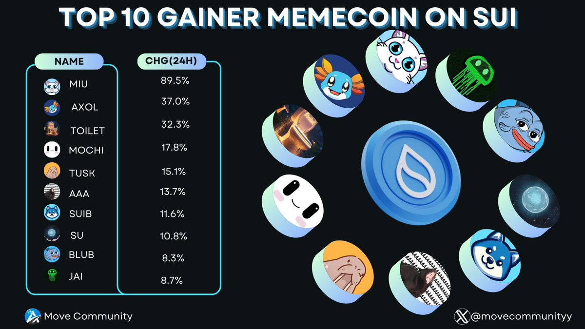 Top 10 Gainer Memecoin on SUI 💧

As of March 25, 2025, the Sui blockchain has several meme coins that have gained attention due to their unique themes and community engagement 🥰

Here are some notable meme coins in the Sui ecosystem:👇

🏆 $MIU
🥇 $AXOL
🥈 $Toilet
🥉 $MOCHI
 4⃣