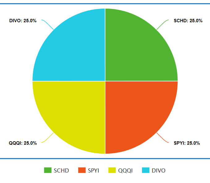DevotedDividend's tweet photo. Here's a solid 4 ETF Dividend portfolio which offers stable income &amp; some dividend growth &amp; growth!
*save for later!*
$SCHD
$DIVO
$QQQi
$SPYI https://t.co/CLkvdgpuw9