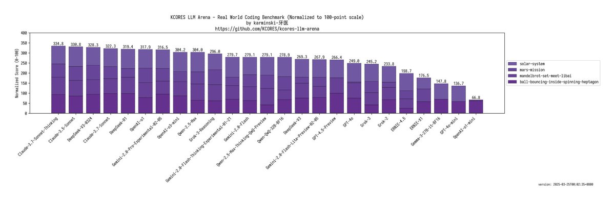 deedydas's tweet photo. DeepSeek dropped V3-0324 today, the rumored base model to R2!

It is #2 best non-thinking coding model after Claude Sonnet 3.5 on KCores, a benchmark that grades models on 4 coding tasks on a rubric.

It beats even thinking models like R1, o1, Gemini Pro and Grok.

Scary good. https://t.co/BWouqwOlAp