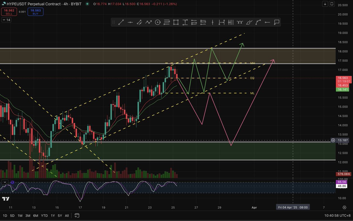 HYPEUSDT 
Basic Step By Step Trading
1. Find Support &amp; Resistance
2. Make diagonal line
3. See Closer for Monday Range high &amp; low
4. See oscilator Overbought or Oversold
5. Make 2 possible play &amp; trading plan

ENJOY