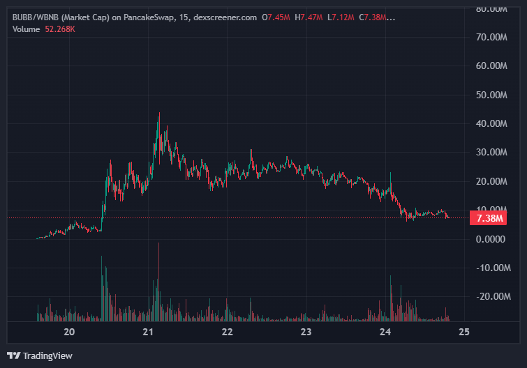 sapphycrypto's tweet photo. i strongly believe $bubb can become the leading meme coin on bsc, looking bottomed around these ranges.

0xd5369a3CaC0f4448A9A96bb98AF9c887c92fC37B https://t.co/nROdy4f1FK
