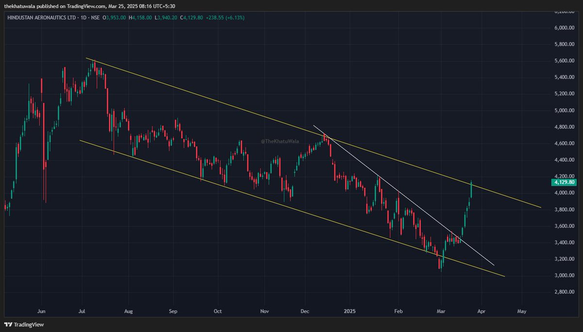 TheKhatuWala's tweet photo. #HAL 1D
⚠️ Disclaimer :-

👉🏼 This Post Is My Personal View Only For Educational Purposes. Do Your Analysis Before Investing.

👉🏼 We Will Not Responsible For Your Profit and Losses.
#trading #forex #bitcoin #swingtrading #nifty #banknifty #chartsanalysis #investing https://t.co/TxVobxXRcH