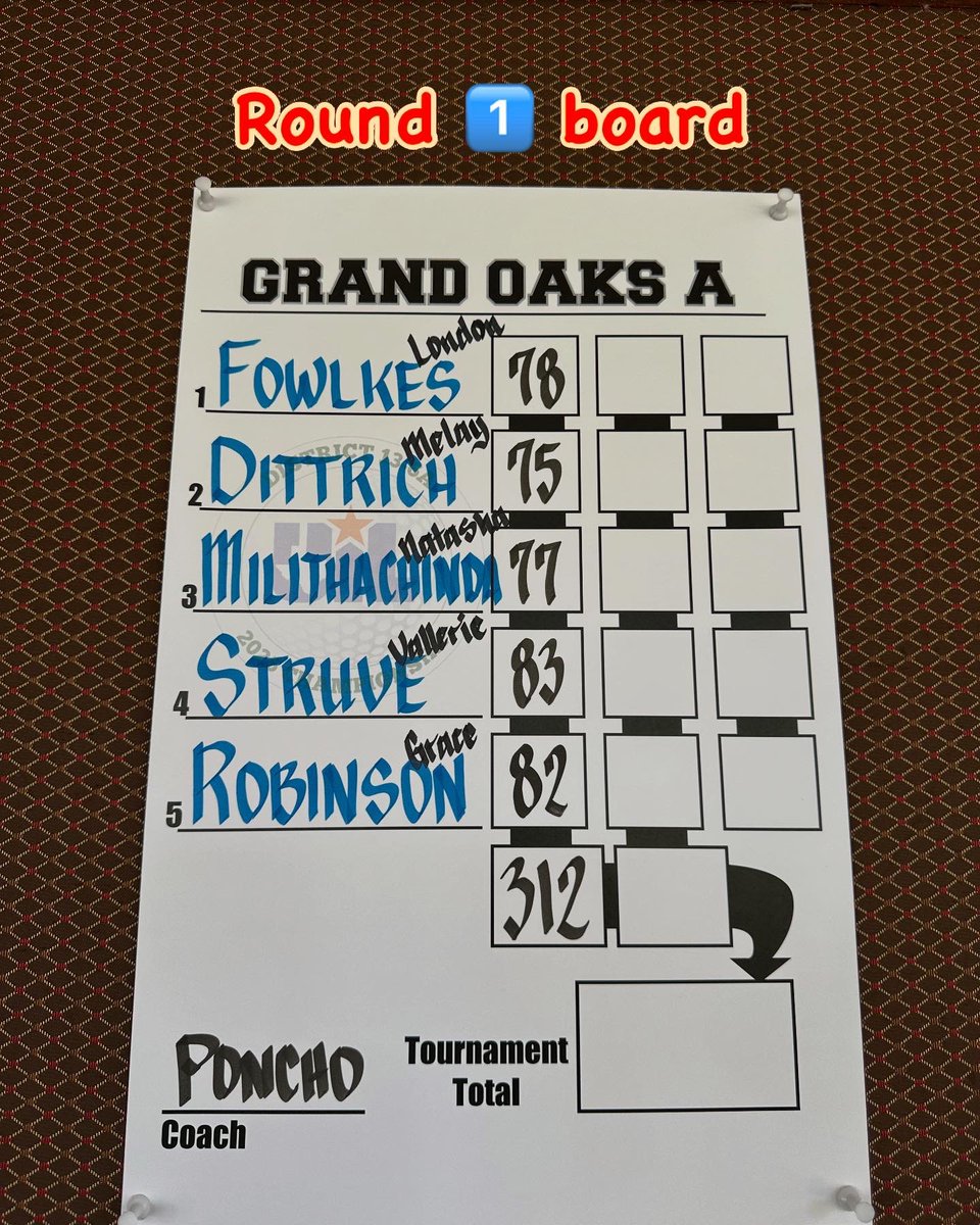 GolfGrizzlies's tweet photo. Varsity A team shoots 312 opening round of the 13-6A Varsity District Tournament . Sits in 1st. (Jr) Melay Dittrich after opening with 75 (+3). Good for 2nd place. 

Varsity B Team shoots 348. They will go into the final round in 4th place
@ConroeISDSports 

#DmSv https://t.co/VieJjSVexN