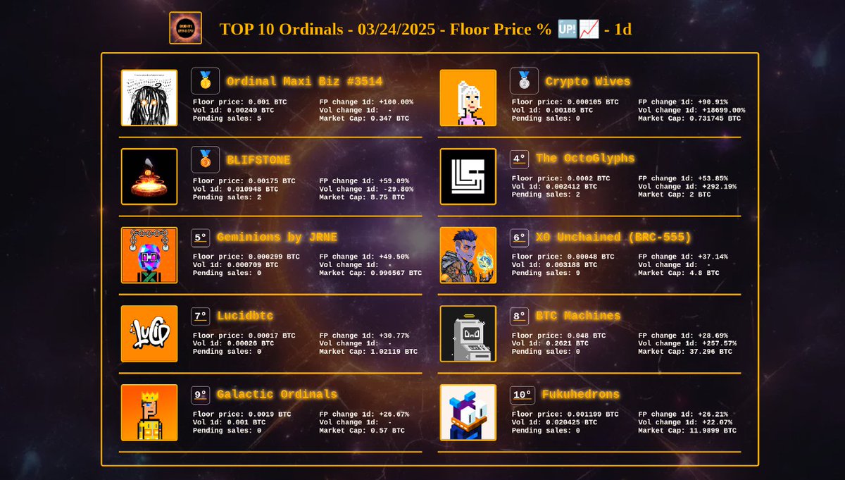 Wizard Meow ๐ชโจ๐ (@wizardmeowbtc) on Twitter photo TOP 10 Ordinals - 03/24/2025 - Floor Price % ๐๐
DATA SRC @MEOnBTC
NFA, DYOR ๐ค
๐ฅ - Ordinal Maxi Biz #3514 - by <a href="/RabbitsCapital/">RabbitsCapital.sats</a>
๐ฅ - Crypto Wives - by <a href="/CryptoWives/">Crypto Wives ๐ฐ๐ปโโ๏ธ</a>
๐ฅ - BLIFSTONE
4ยฐ - The OctoGlyphs - by <a href="/OctoGlyphs/">OctoGlyphs</a>
5ยฐ - Geminions by JRNE - by <a href="/GeminionsBTC/">Geminions by JRNE</a>
6ยฐ - XO TOP 10 Ordinals - 03/24/2025 - Floor Price % ๐๐
DATA SRC @MEOnBTC
NFA, DYOR ๐ค
๐ฅ - Ordinal Maxi Biz #3514 - by <a href="/RabbitsCapital/">RabbitsCapital.sats</a>
๐ฅ - Crypto Wives - by <a href="/CryptoWives/">Crypto Wives ๐ฐ๐ปโโ๏ธ</a>
๐ฅ - BLIFSTONE
4ยฐ - The OctoGlyphs - by <a href="/OctoGlyphs/">OctoGlyphs</a>
5ยฐ - Geminions by JRNE - by <a href="/GeminionsBTC/">Geminions by JRNE</a>
6ยฐ - XO