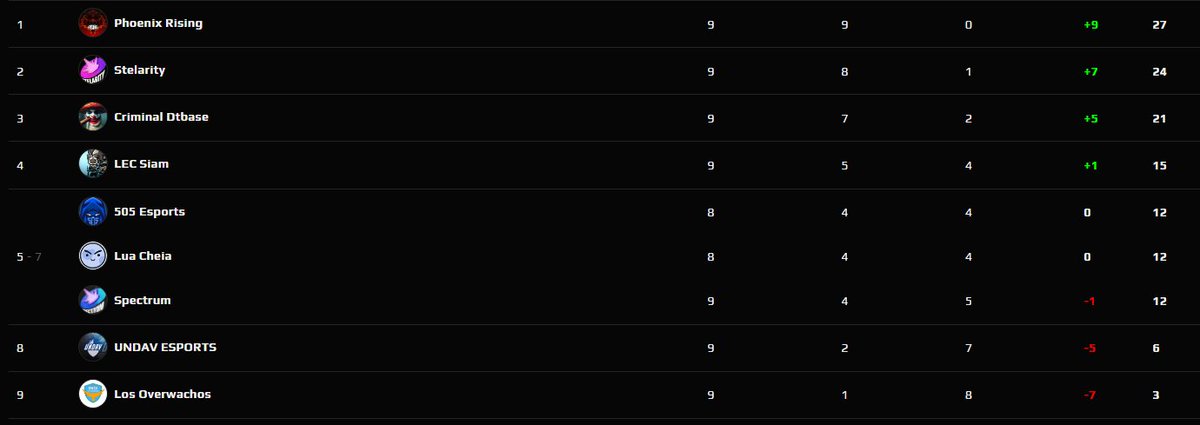 Fase de grupos finalizada!

Com um impressionante 9/0, agora o foco total é nos playoffs para conquistar o título!
