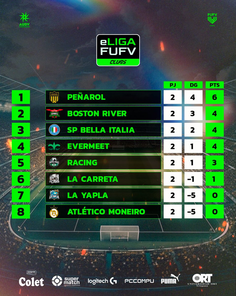 Tabla de posiciones 📉 #eLigaFUFV presentada por #Colet  Temporada 33 #FC25  🇺🇾 🏆 

▶️Jugadas Fecha 1 y 2
