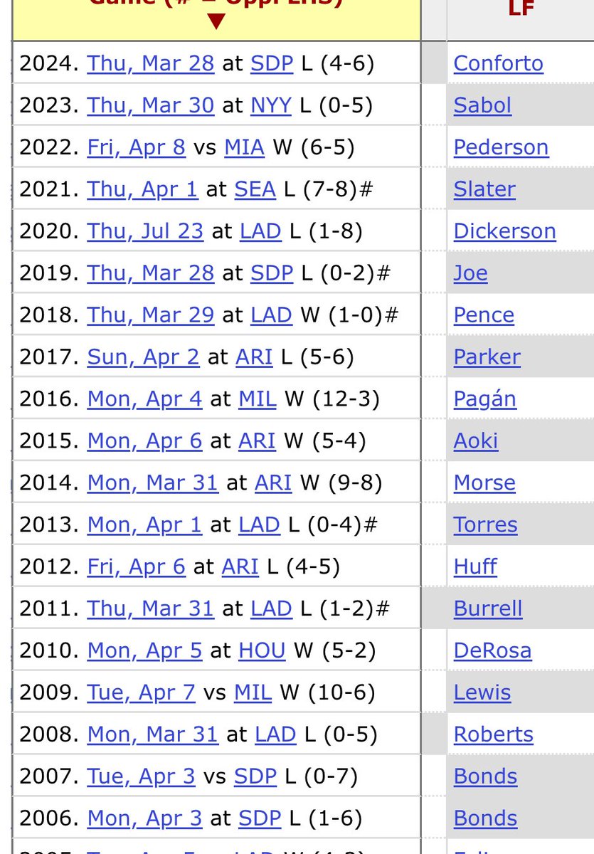 Sarah Langs (@slangsonsports) on Twitter photo The Giants LF streak will reach 19 Opening Days on Thu
Most consecutive Opening Days starting a different player (no repeaters) at any particular position, since 1900:
2007-25 Giants LF: 19**
1937-55 Browns/O's LF: 19
2005-21 Padres LF: 17
**active streak
h/t <a href="/EliasSports/">Elias Sports Bureau</a> The Giants LF streak will reach 19 Opening Days on Thu
Most consecutive Opening Days starting a different player (no repeaters) at any particular position, since 1900:
2007-25 Giants LF: 19**
1937-55 Browns/O's LF: 19
2005-21 Padres LF: 17
**active streak
h/t <a href="/EliasSports/">Elias Sports Bureau</a>