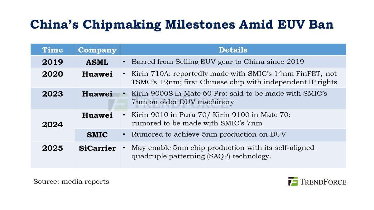 trendforce's tweet image. 🤔 #ASML’s CEO once believed U.S. #EUV bans would set China’s chip industry back 10–15 years. But is that still the case? Huawei-linked SiCarrier is now eyeing 5nm production using self-aligned quadruple patterning tech!💡More: buff.ly/DyJXmoX  🔗