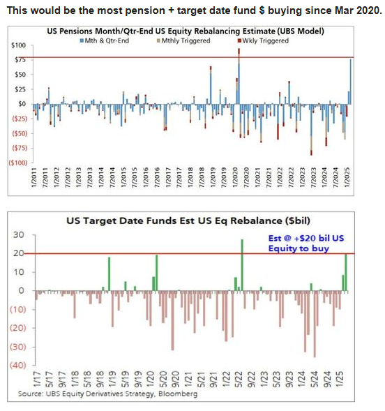 Barchart's tweet photo. Pension Funds and Target Funds could buy a combined $105 Billion of U.S. Stocks for monthly/quarterly rebalancing, according to UBS 🚨 Kaboom 🧨🚀 https://t.co/N2XbGCu4wW