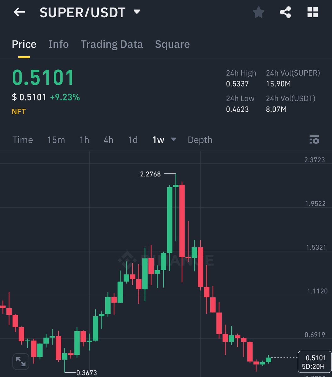 0.17$ —-&gt; 2.2$

13X gain on $SUPER in just 1 year 

Next leg up started to 2$ again ✅
