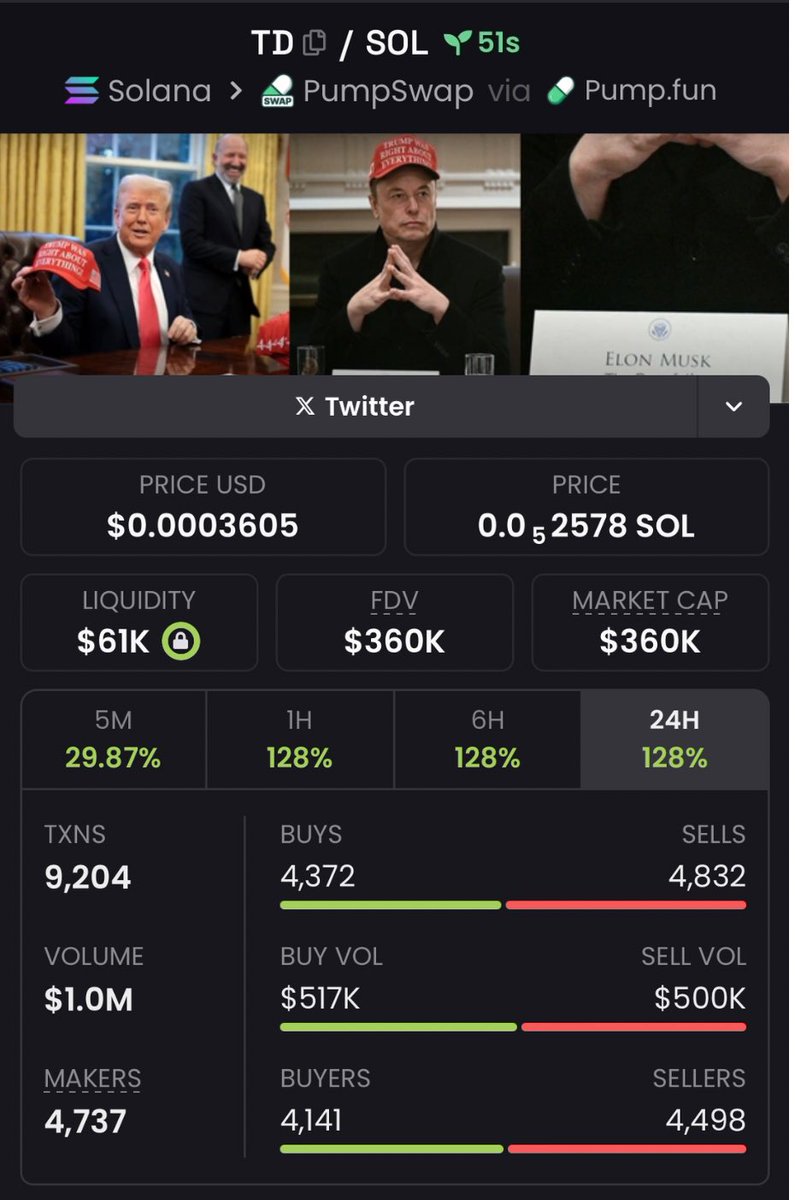 mo_degensol's tweet photo. $TD / $SOL
Signaled #TD On Telegram chat at $360K Mcap!
•
$SONIC $POPCAT $PEIPEI $RFC $KAREEM $FETH $SORA https://t.co/o3Hyo6IDqj