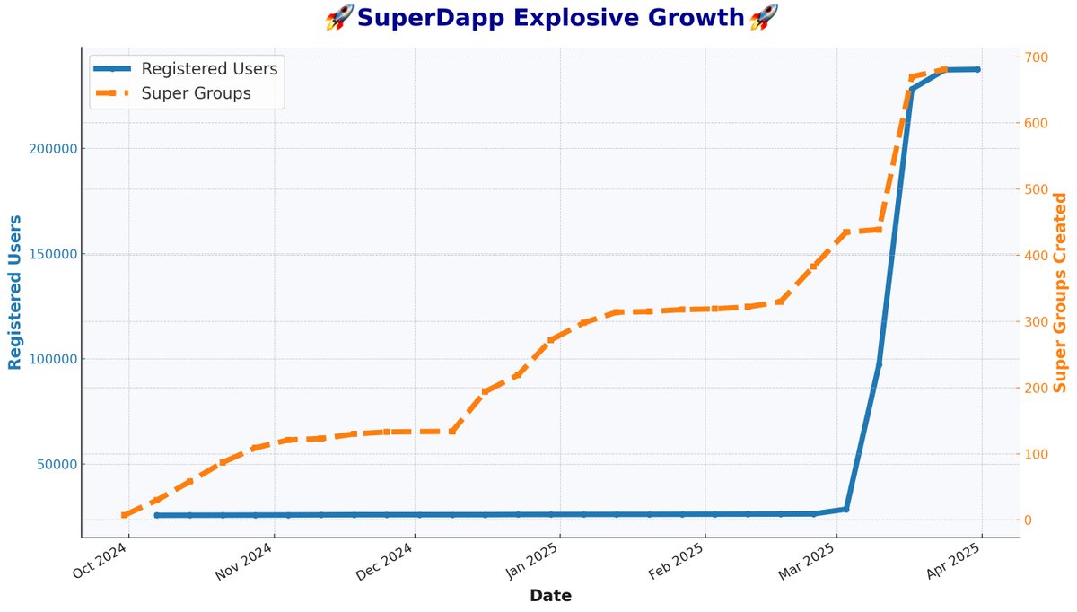 realSidhuJag's tweet photo. We just crossed 250,000 users on @SuperDappAI! 🧨
Next stop: zkSYS integration on @syscoin.
This journey is about to get really interesting—stay tuned! 📈🌟
#ZKRollups #Syscoin #Crypto #SuperDappAI https://t.co/LPJHuNXyJn