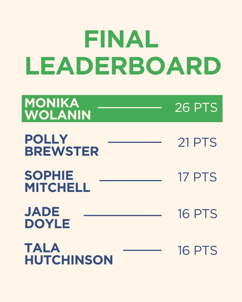 Congratulations to first-year apprentice Monika Wolanin, who took out the Bushy Trenowden Apprentice Series after scoring her first-ever treble at the Streaky Bay Cup last Saturday. A fantastic achievement from Monika and all of our talented SA apprentice riders!